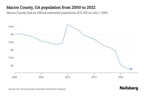 Census profile: Macon.
